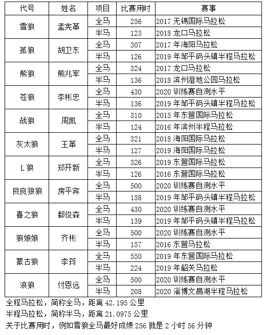 遇见更好的自己-北方的狼 ——必一运动钢管马拉松队