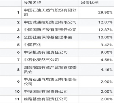 “两桶油”向国家管网集团出售主要油气管道资产